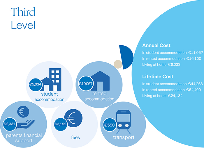 Graphic illustration detailing item costs for college education