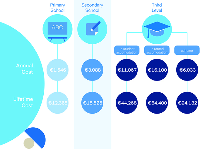 Graphic illustration detailing annual and lifetime costs of education