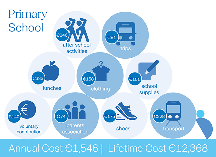 Graphic illustration detailing item costs for primary education