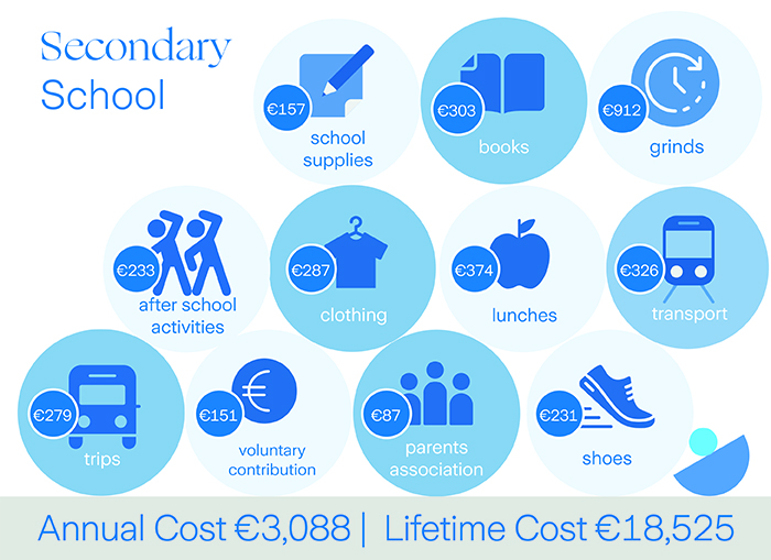 Graphic illustration detailing item costs for secondary education